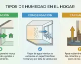 Ilustración muestra tres tipos de humedad en el hogar: filtración de lluvia, condensación interior y capilaridad. Aprende cómo quitar humedad de la pared.