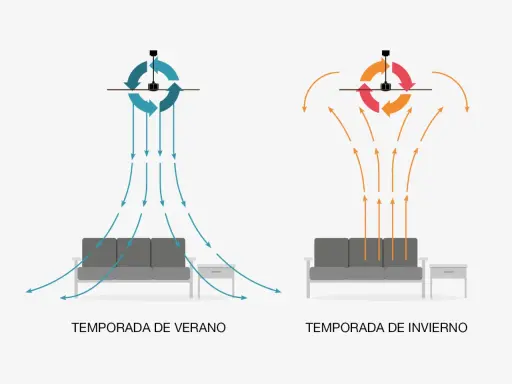 Diagrama ilustra cómo elegir un ventilador de techo: verano (aire hacia abajo) e invierno (aire hacia arriba).